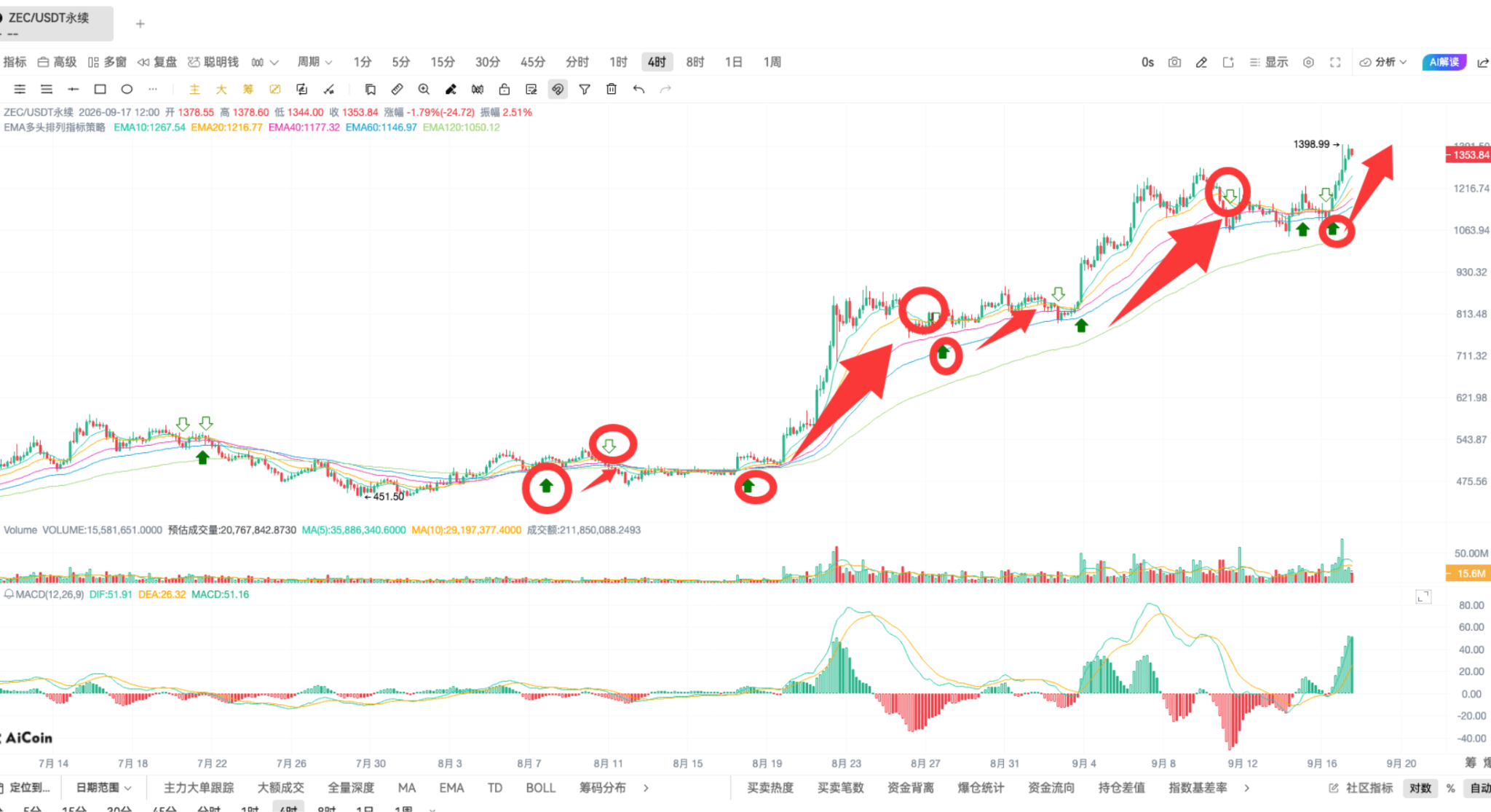 币须会技术|掌握 EMA 共振,开仓准、拿得稳、赚得多 image 7