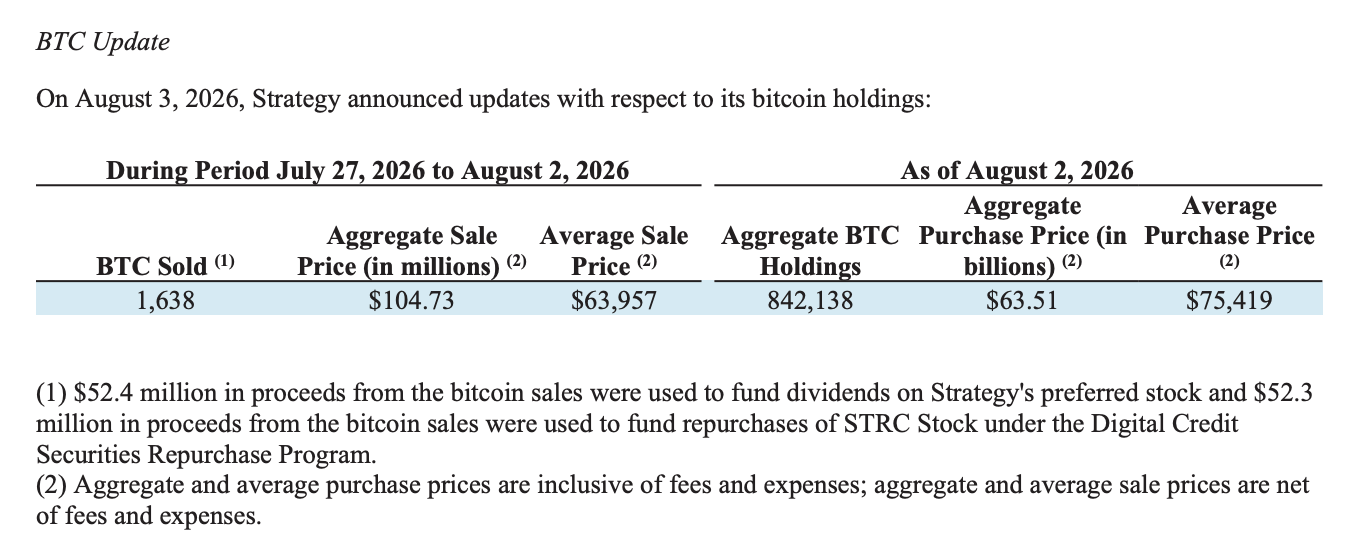 Strategy hat schon wieder Bitcoin verkauft image 2