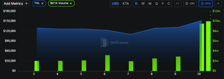 Keeta: Why KTA couldn’t hold $0.24 despite a major UAE partnership image 2