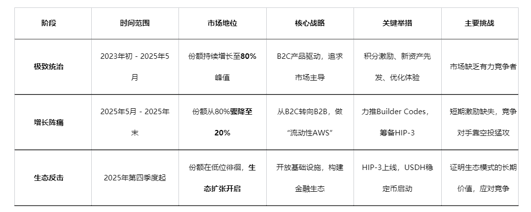 Udział w rynku spadł o 60%, czy Hyperliquid ma jeszcze szansę się podnieść? image 6