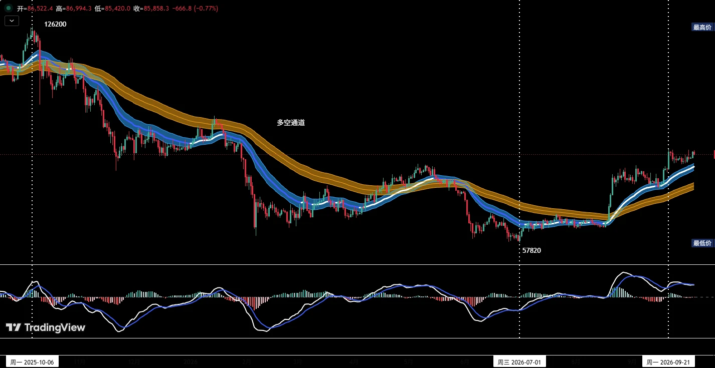 BTC 超跌反弹将尽， HYPE 通道独自上行｜特邀分析 image 2