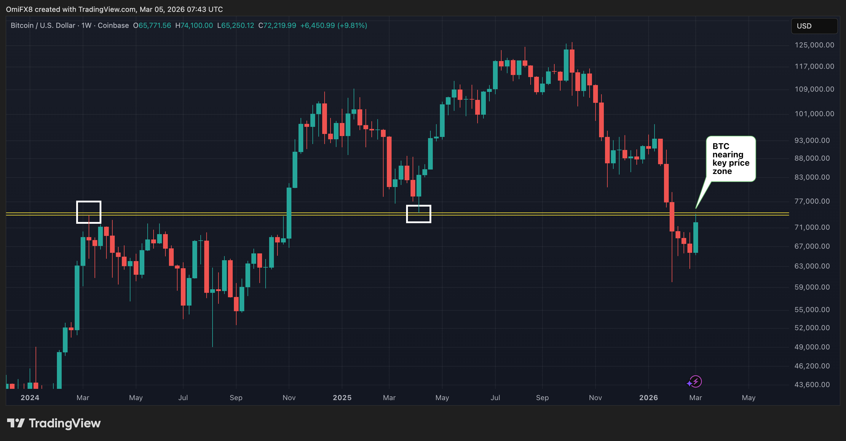 Bitcoin traders, alert: The rally is nearing a two-year 'make or break' price zone image 2