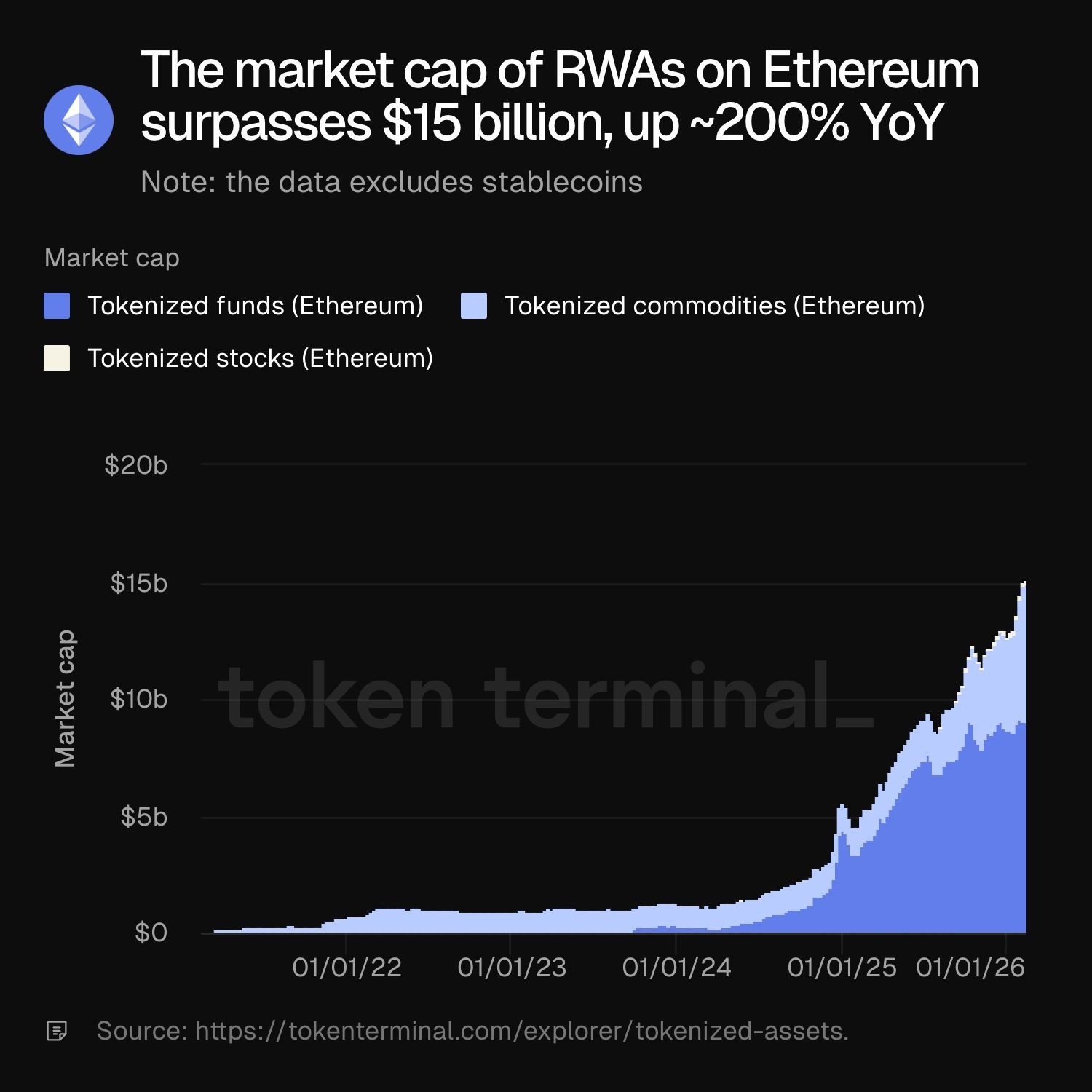 Объём реальных активов RWA в блокчейне Ethereum превысил $15 млрд