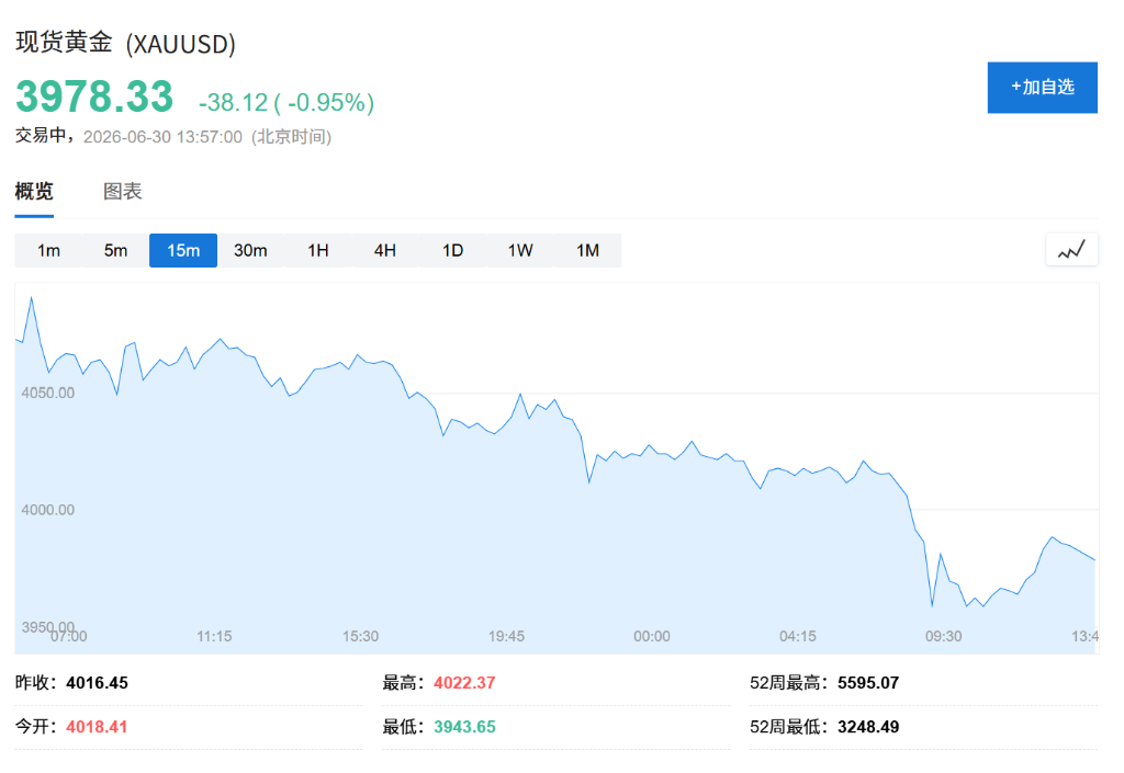 失守4000關口！黃金月內累計跌超12%，高盛：牛市還沒完 image 0