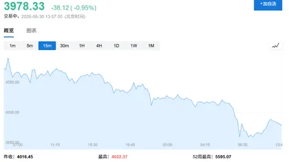 تراجع الذهب عن مستوى 4000! هبوط أ كثر من 12% خلال الشهر، بنك جولدمان ساكس: السوق الصاعدة لم تنته بعد