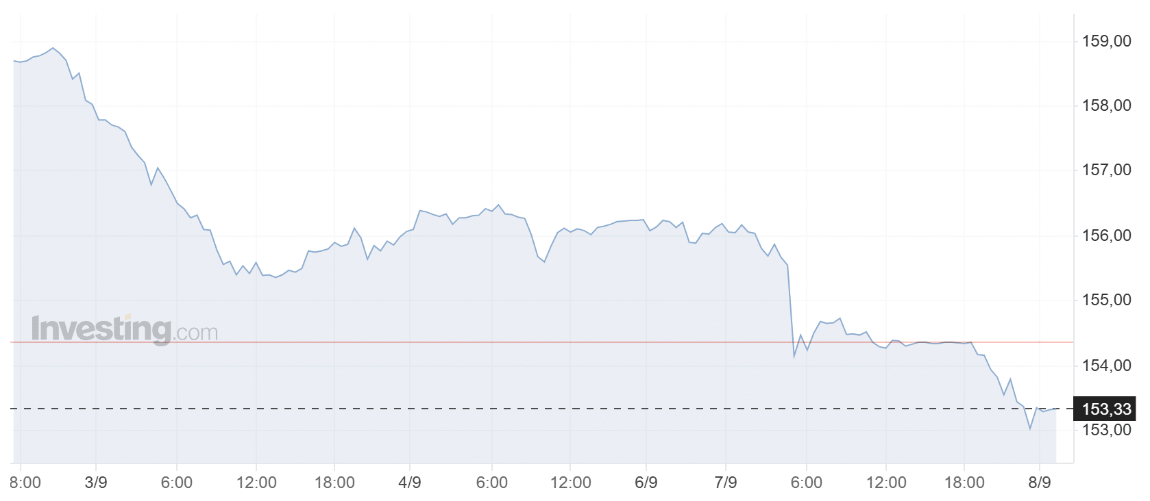Forex: el yen toca máximos de seis meses con la subida del BOJ casi descontada image 0