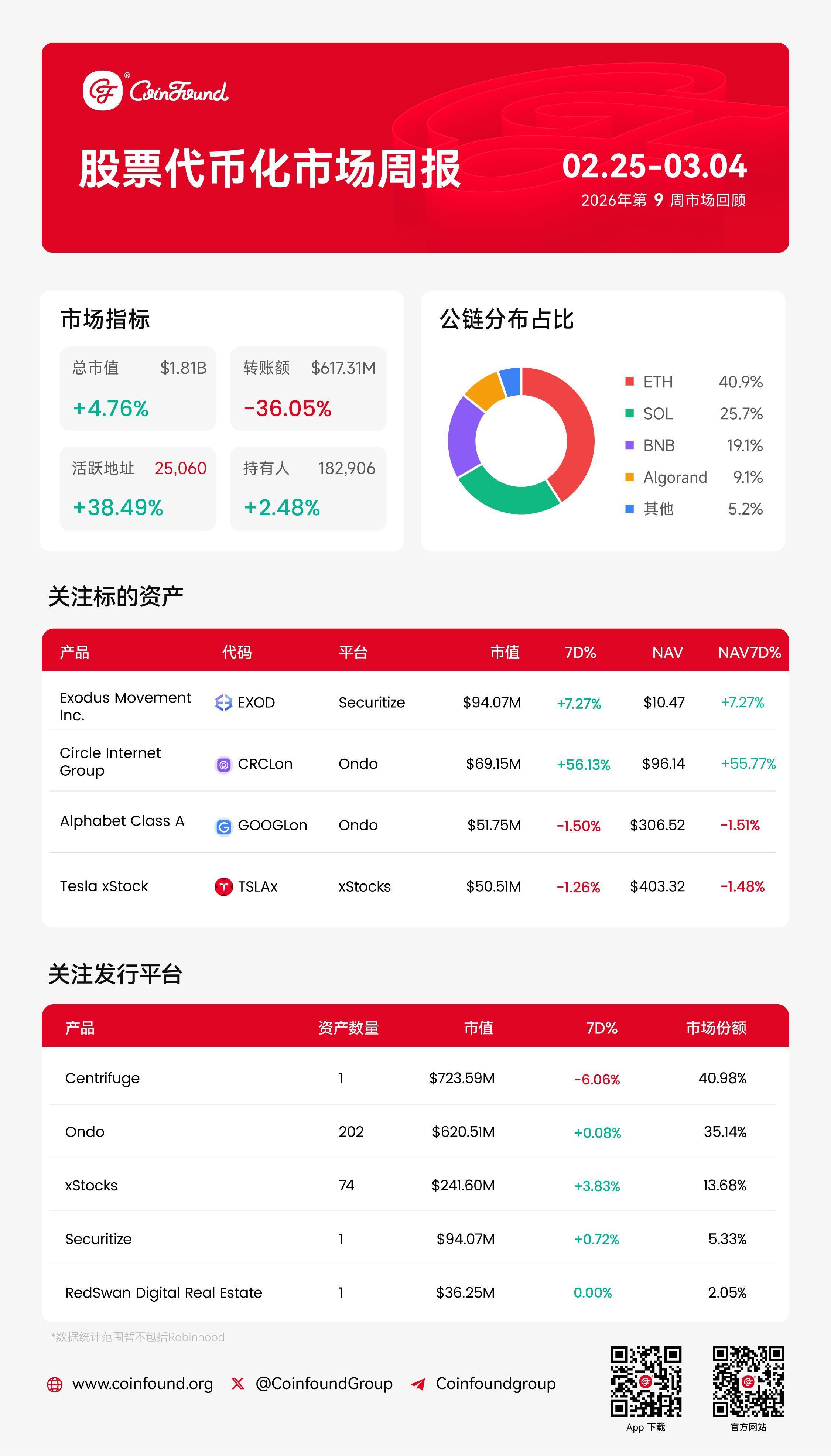 CoinFound 股票代币化市场周报（3.04）：机构采用持续推进，交易活跃度阶段性回落