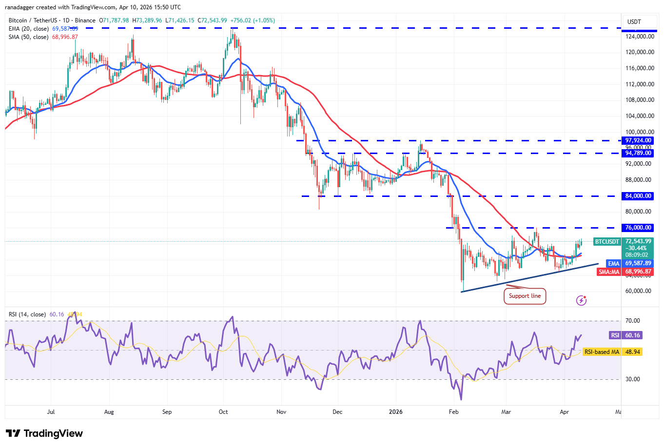 Price predictions 4/10: BTC, ETH, XRP, BNB, SOL, DOGE, HYPE, ADA, BCH, LINK image 1