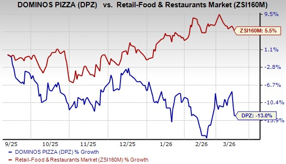 Domino's vs Industry Performance