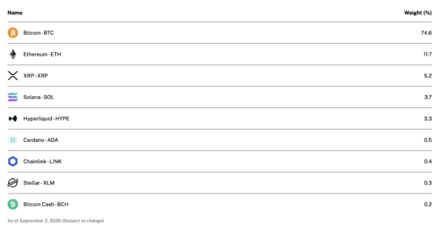 ハイパーリキッドのHYPEトークン、米仮想通貨指数ETFに初組み入れ  image 1