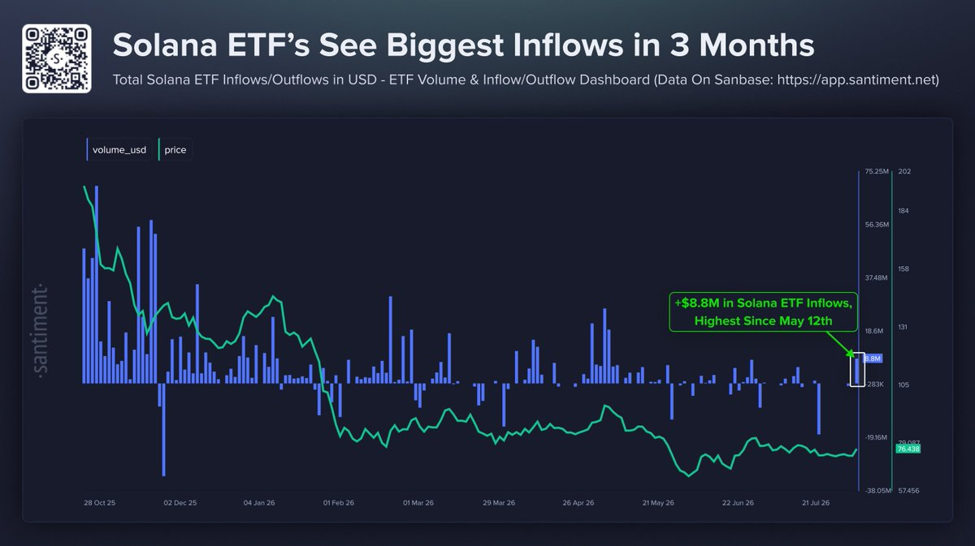 صناديق الاستثمار المتداولة في البورصة (ETFs) الخاصة بـ«سولانا» تسجل تدفقات يومية بقيمة 8.8 مليون دولار، وهي الأقوى منذ مايو image 0