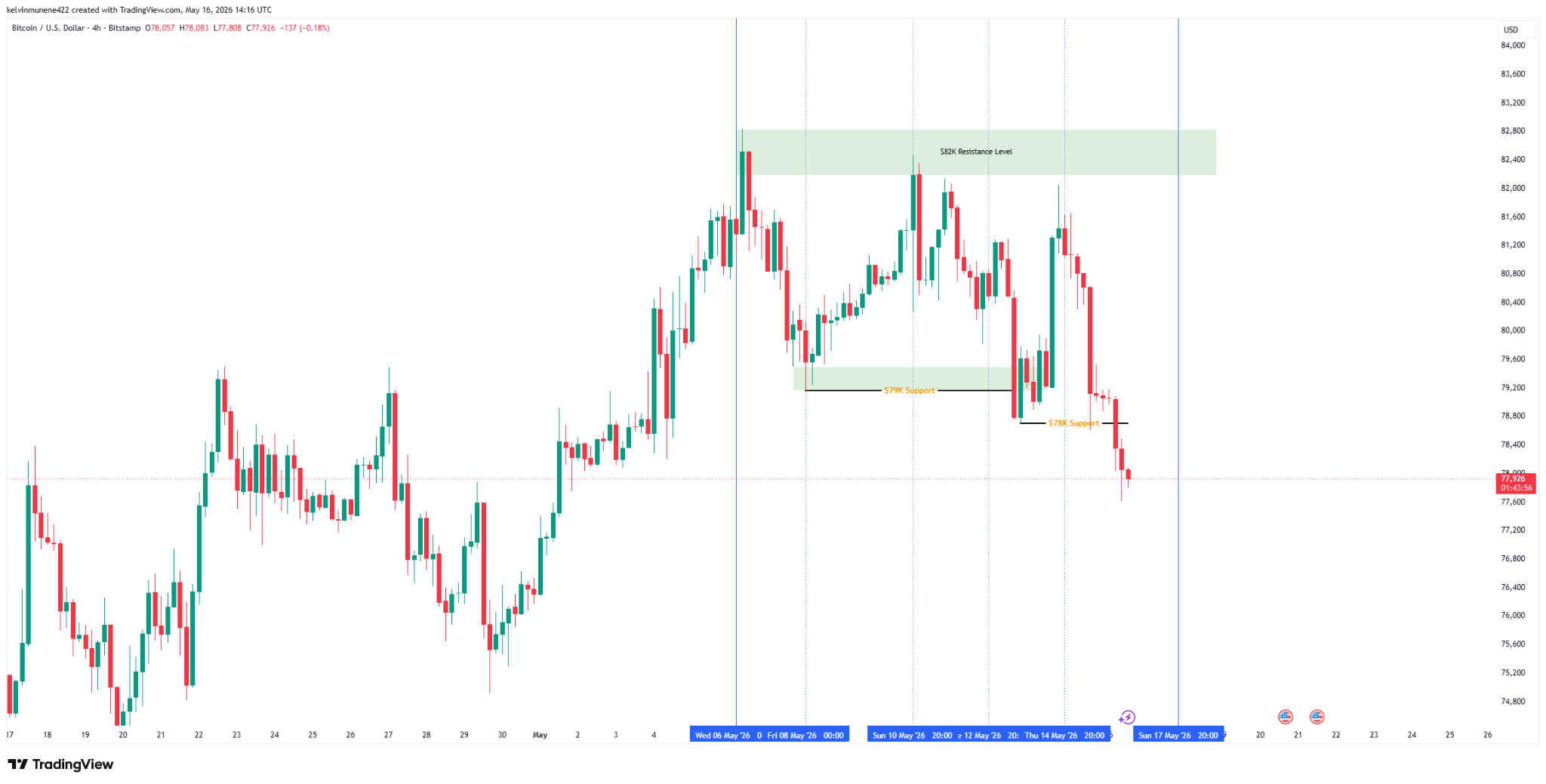 Bitcoin Slips Below $78K as CLARITY Act Rally Fades, Sparking $649M Wipeout