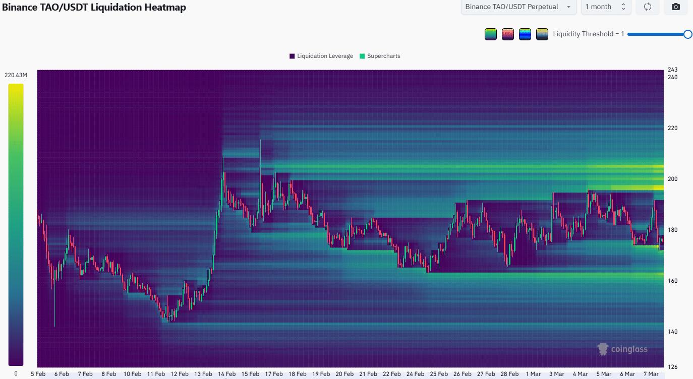 TAO Liquidation Heatmap