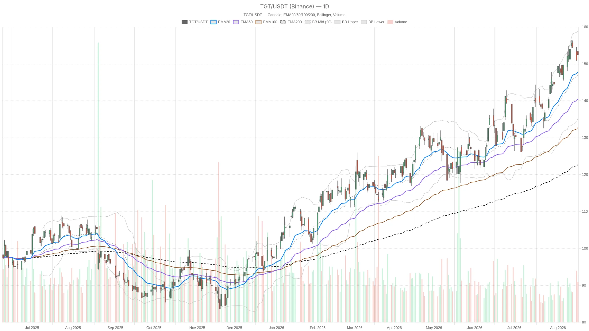 Target Corporation stock holds uptrend after earnings beat, guidance hike image 0