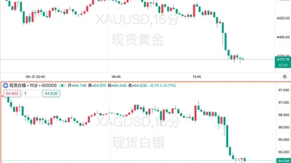 Gold and silver plummet to two-week lows intraday, multiple regions experience soaring bond yields as the biggest pressure