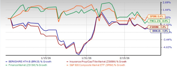 BRK.B vs Peers and Market Performance