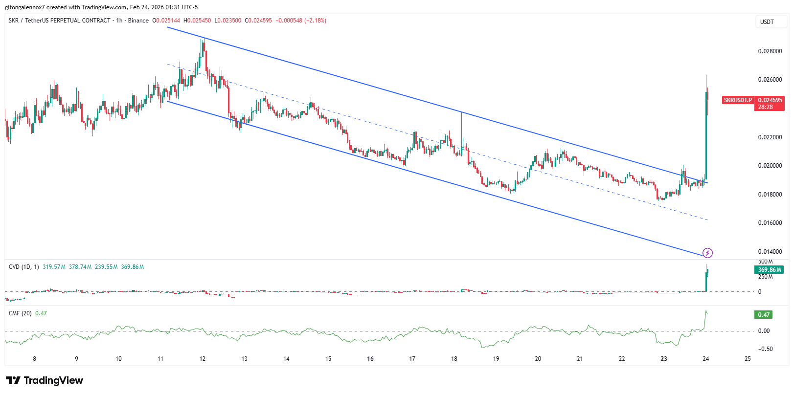 Seeker is up 40% in 24 hours: Will profit-taking trap SKR bulls?