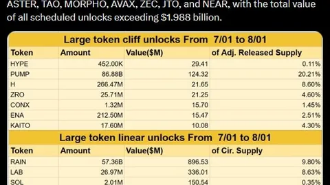 2 milliards de dollars de crypto bientôt débloqués : Les jetons à surveiller en juillet