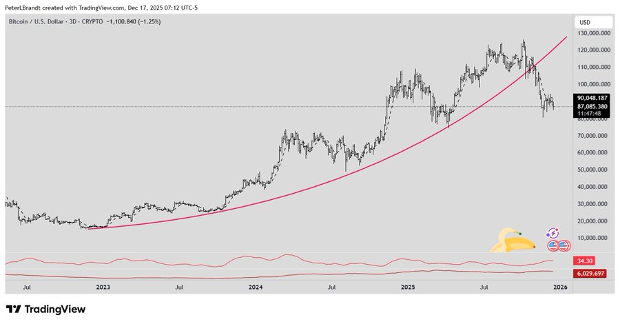  曲线还是直线？资深人士彼得·布兰特就比特币香蕉皮下跌事件发表评论 
