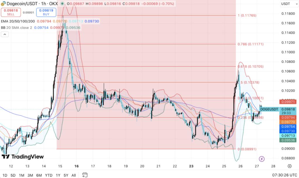 Dogecoin Price Compresses Near $0.10 as Open Interest Drops