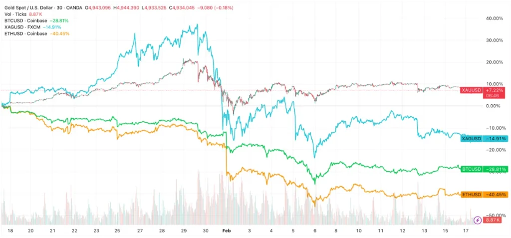 Why Is Crypto Crashing in February? It’s Mostly Macro Factors; That’s Why Coins Like STABLE and TAO Surge, and DeepSnitch AI May Explode 100x image 1