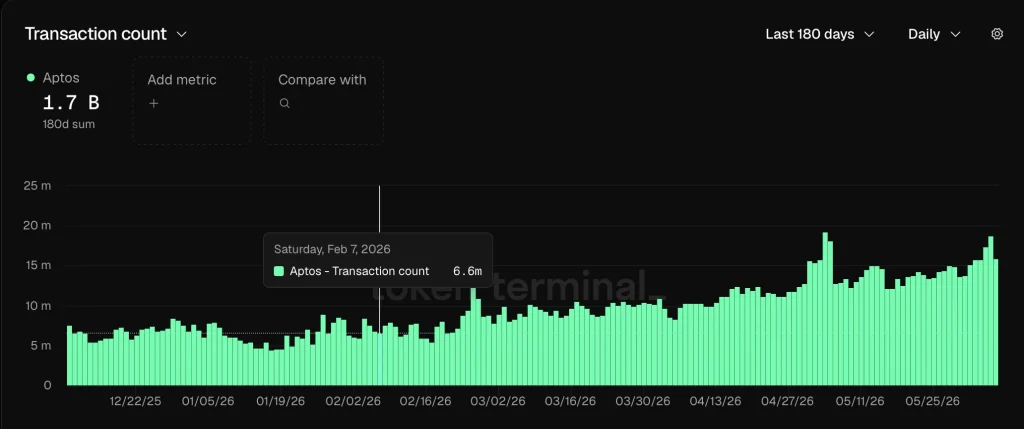 Aptos Hits a New All-Time Low Despite 1.7 Billion Transactions—What’s Next for APT Price?
