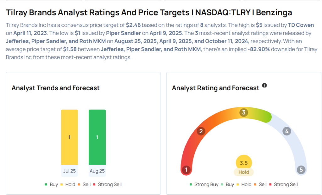 Top Wall Street analysts adjust their outlook for Tilray Brands prior to Q2 earnings report