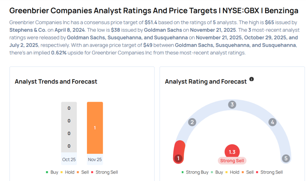 Greenbrier Earnings Announcement Approaches; Top Analysts Update Projections Before Earnings Call
