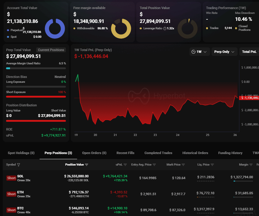 Solana’s leverage-driven tug of war puts $120 support at risk – How?
