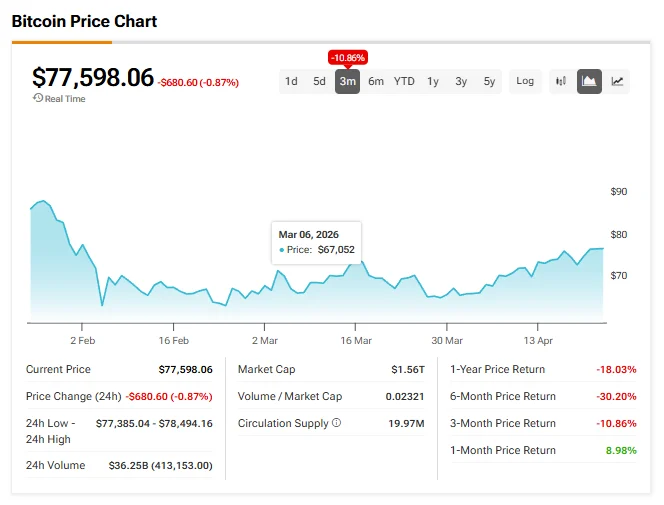 Bitcoin (BTC) Ends the Week on a High Note as the Crypto Comeback Accelerates