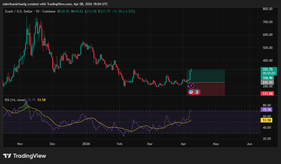 عملة Zcash المشفرة تتصدر قائمة الرابحين الأسبوعية مع تدفقات قياسية فورية لعام 2026