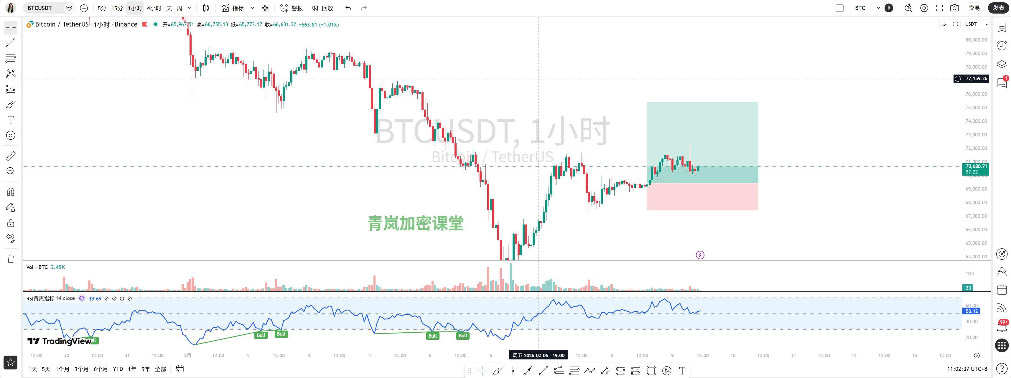 青岚加密课堂：2月9日 BTC 解读|筑底寻方向