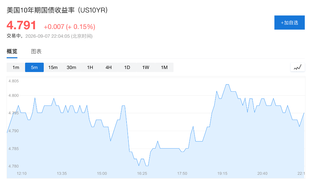 Patience in the bond market is gradually running out, with the 10-year US Treasury yield approaching the 5% threshold image 0