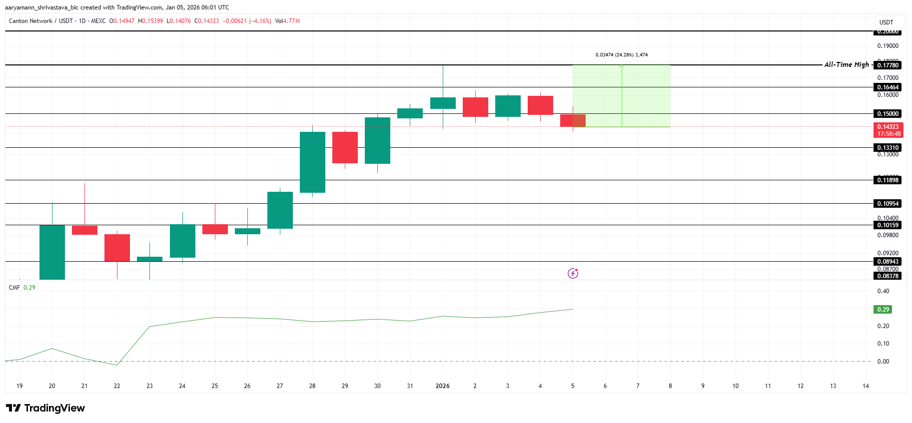 3 altcoin có thể đạt ATH trong tuần đầu tiên của tháng 1 năm 2026
