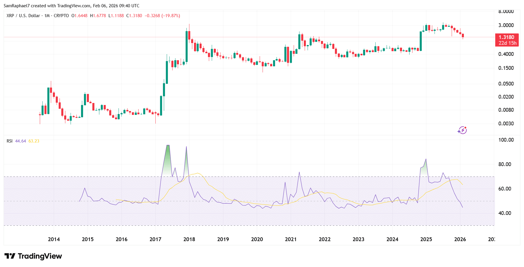 XRP Still Above $1 Despite Hitting Its Most Oversold Level in History on the 1D, 1W, and 1M Charts image 2