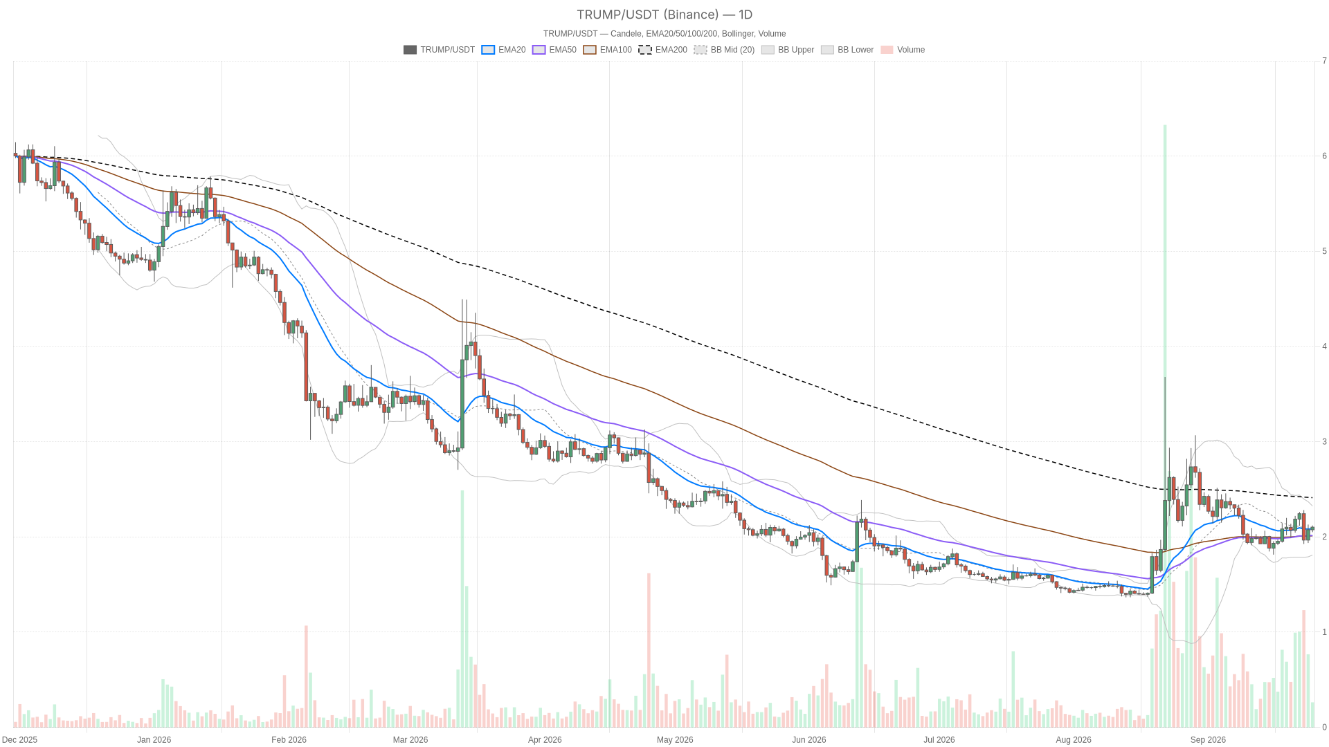 Trump crypto token steadies at $2.10 as 50+ prosecutors blast pay deal image 1