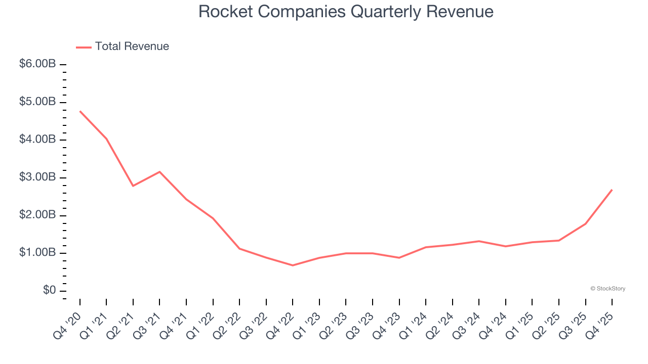 Rocket Companies (NYSE:RKT) Reports Upbeat Q4 CY2025, Stock Soars image 1