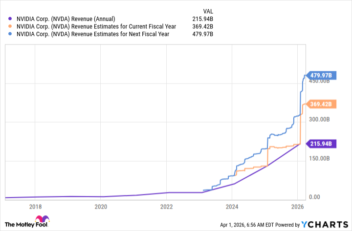 Were You Wrong to Sell Nvidia? Here's What GTC 2026 Revealed About the Next 2 Years.