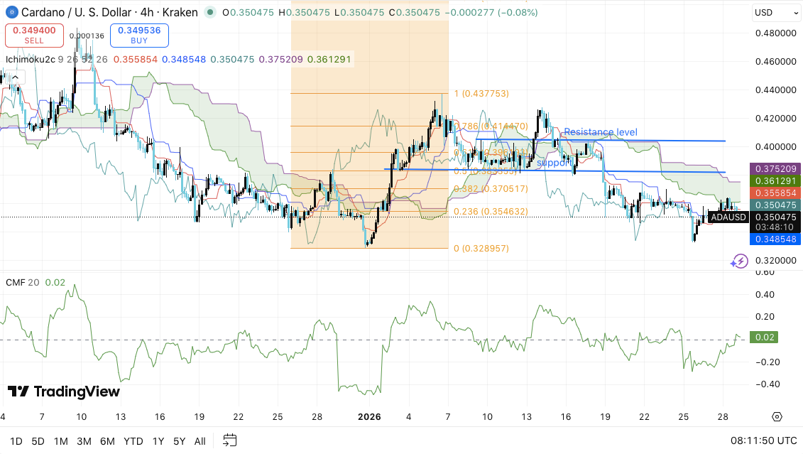 توقع سعر Cardano: ADA تحتفظ بموقع هش بينما يواصل البائعون السيطرة image 0