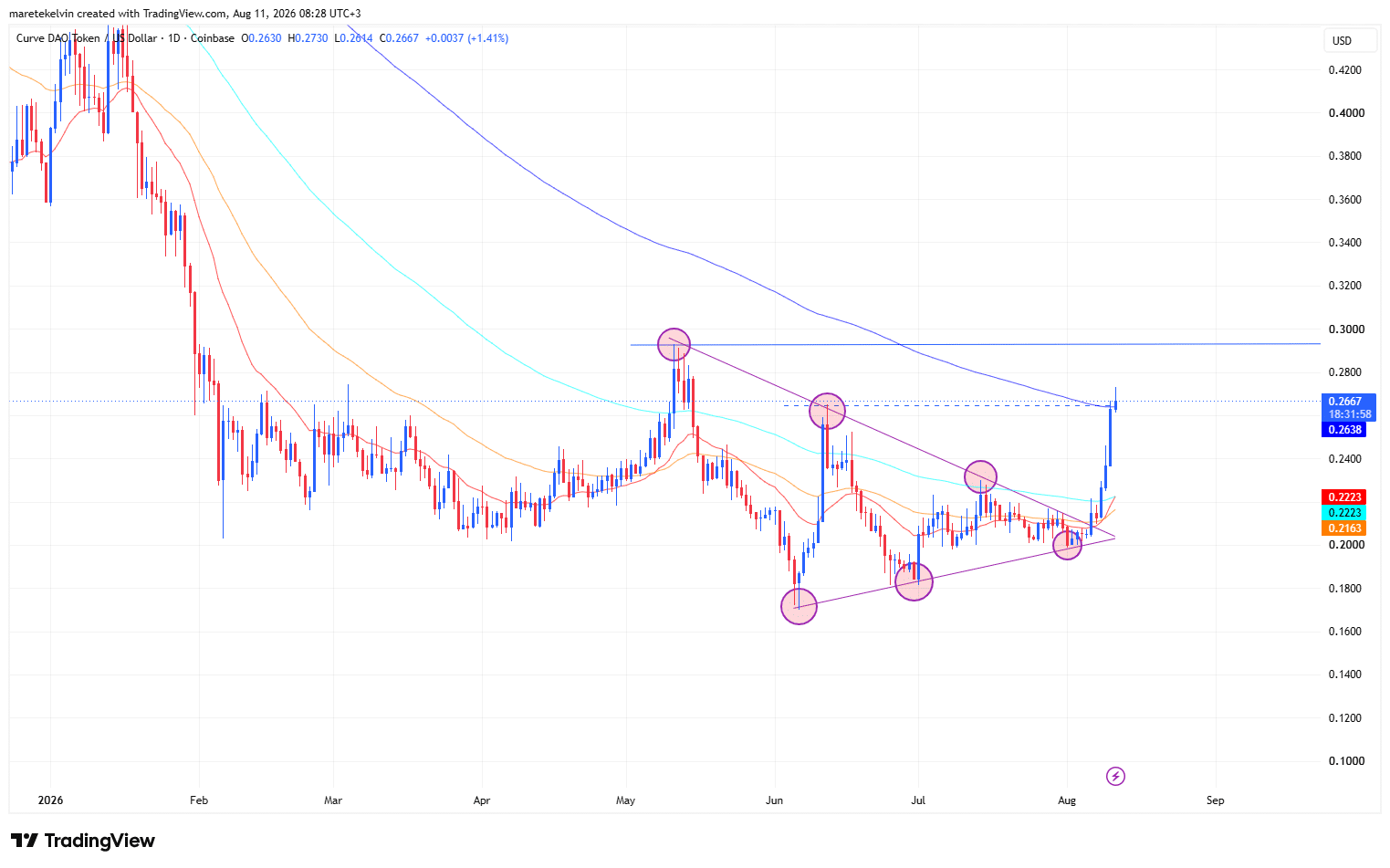 Curve DAO targets $0.30 – Can a 15% OI surge fuel CRV’s rally?