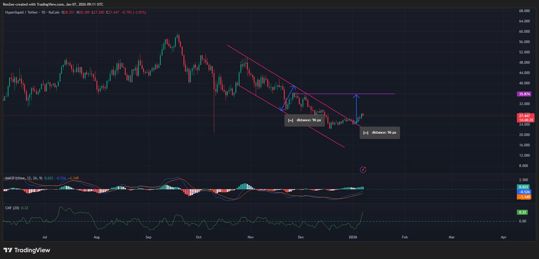  Hyperliquid price breaks past bearish channel as smart money flows in, targets 30% rally 