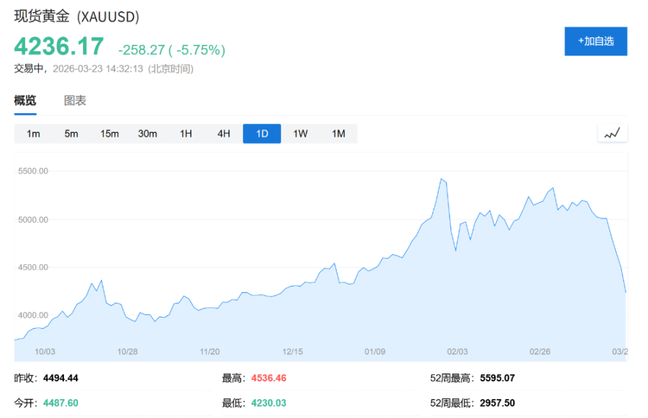 黄金大跌 5% 抹去今年所有涨幅!避险资产为何在中东冲突中「失灵」?