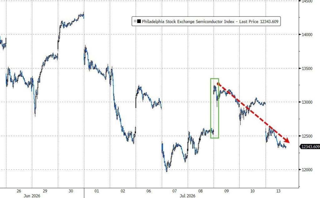 AI trading collapses? Bond Market
