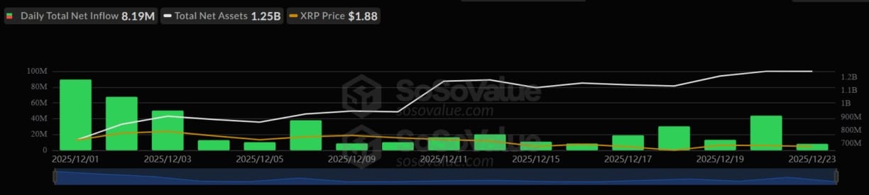 Il prezzo di XRP finirà il 2025 in zona negativa nonostante gli afflussi negli ETF?