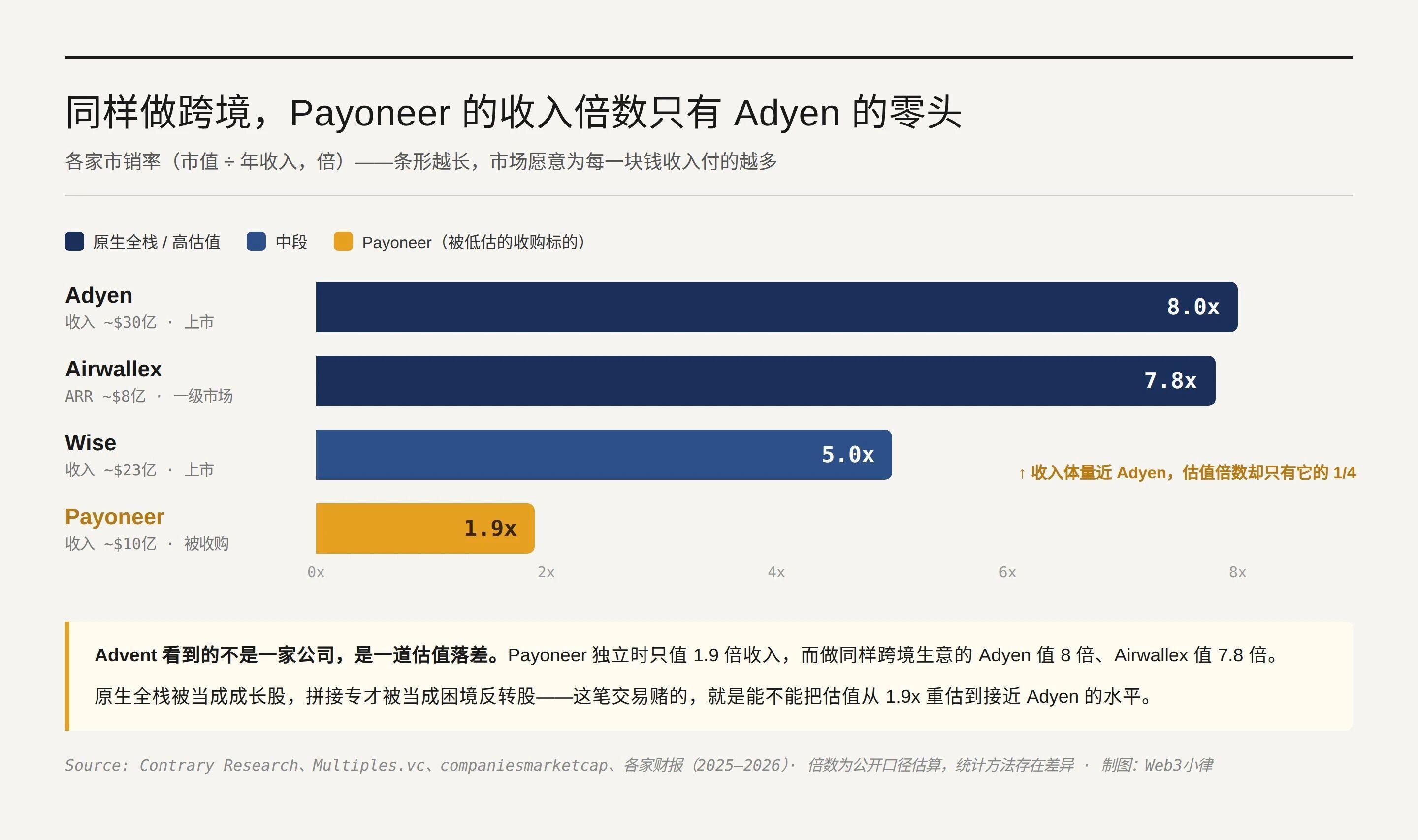 Nuvei 收购 Payoneer：边缘的全栈，套利的赌注 image 5