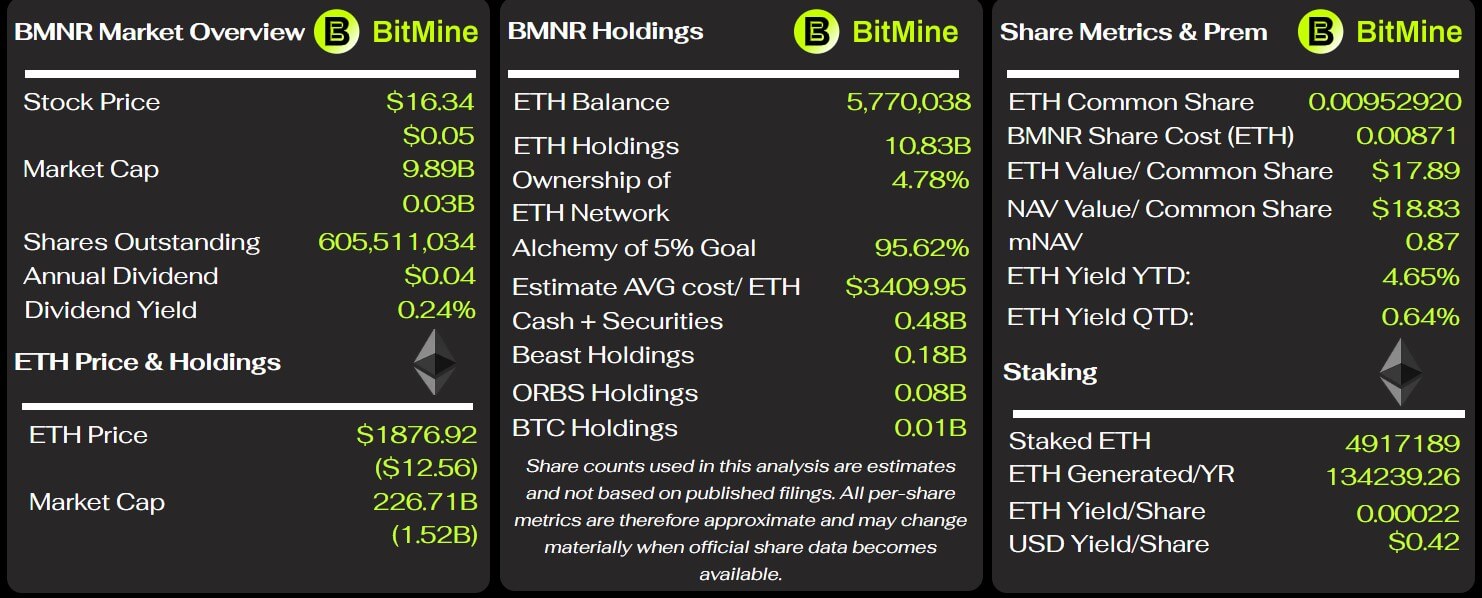 质押 ETH 稳赚 4600 万美元，BitMine 为何仍陷入巨额亏损？ image 0