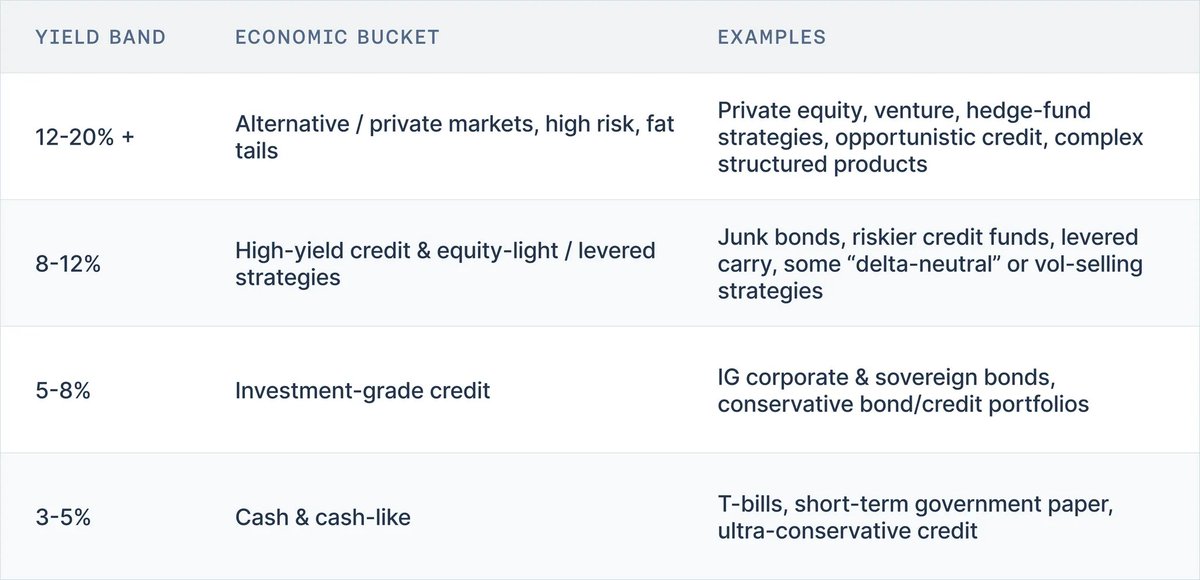 金库、收益率与安全幻象:真实世界的基准