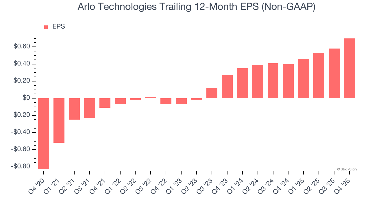Arlo Technologies (NYSE:ARLO) Reports Strong Q4 CY2025, Stock Jumps 10.9% image 4