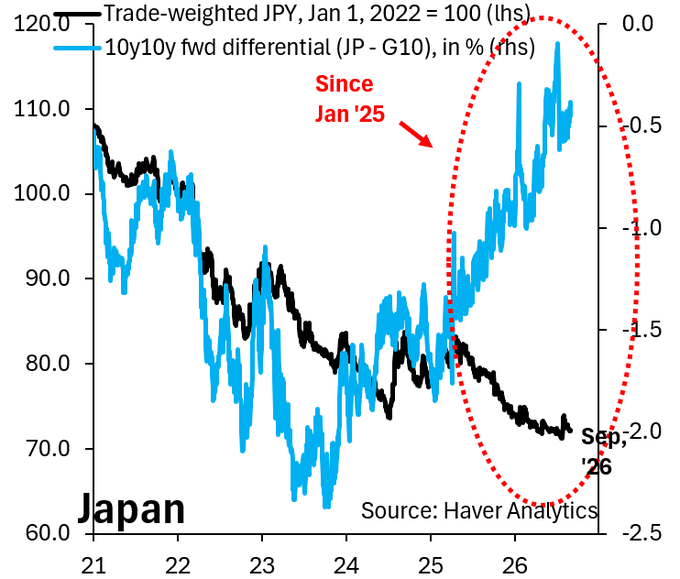 Bitcoin stays flat as global bond bear market rages on, pushing JGB to high image 1