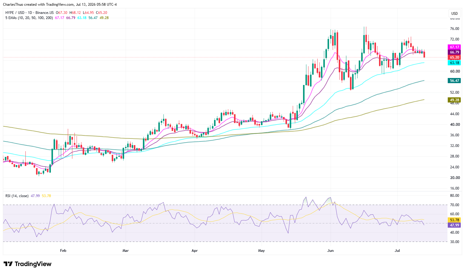Hyperliquid price forecast: HYPE faces critical test as Bitcoin holds the key